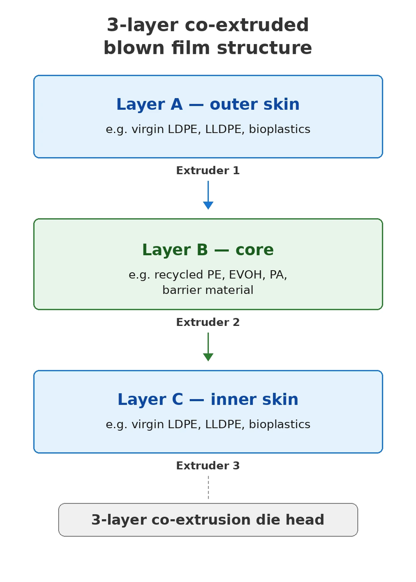 Diagram showing outer, core and inner layers in a three-layer co-extruded blown film structure