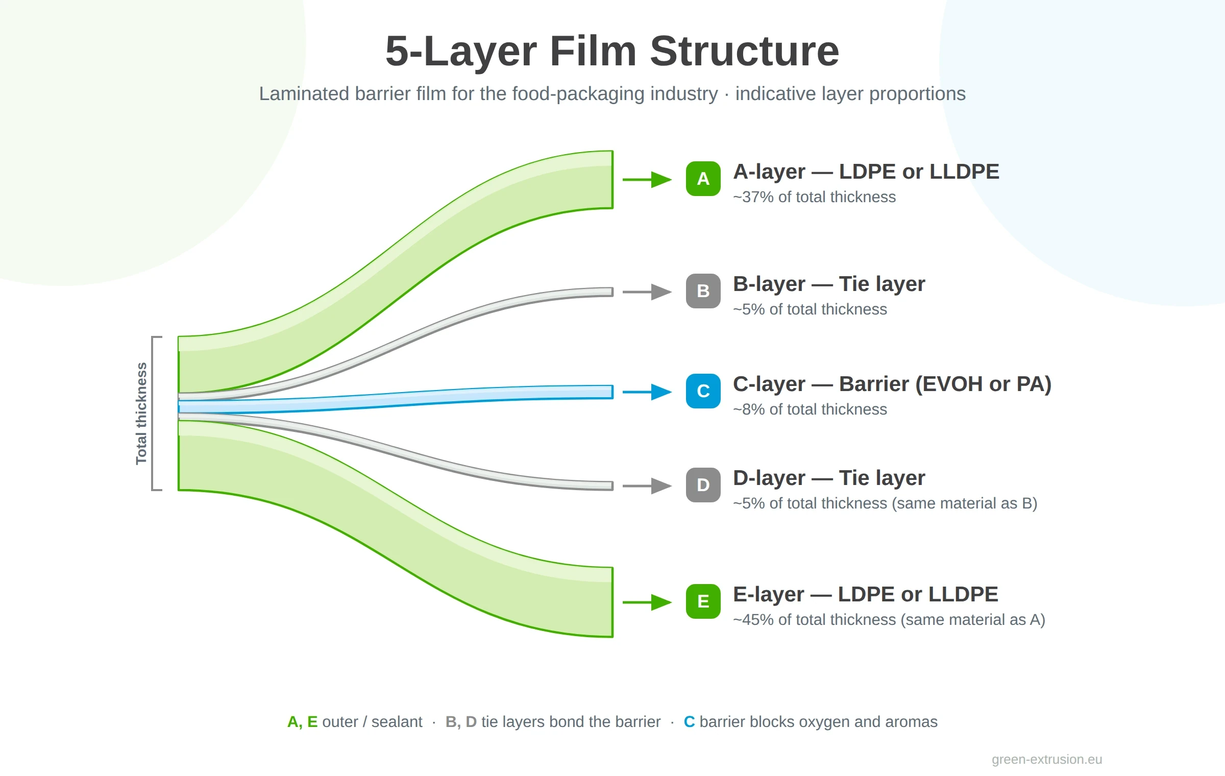 Five-layer film structure used for multilayer and specialty material development