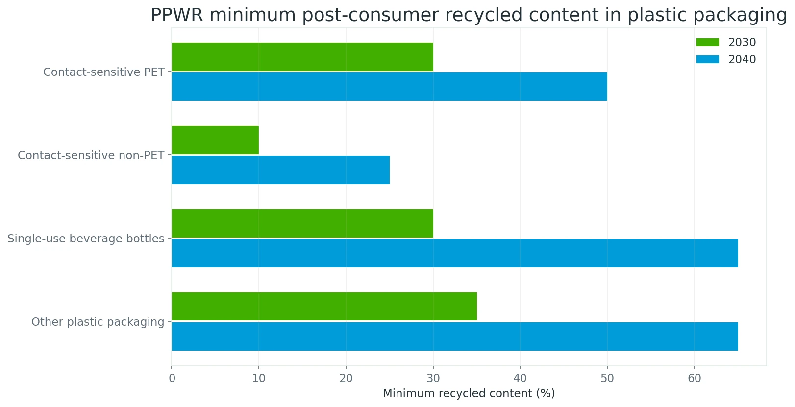 Grouped horizontal bar chart of PPWR plastic packaging recycled-content targets for 2030 and 2040