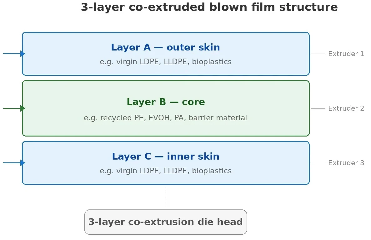 Three-layer blown film structure for testing barrier and seal layer combinations