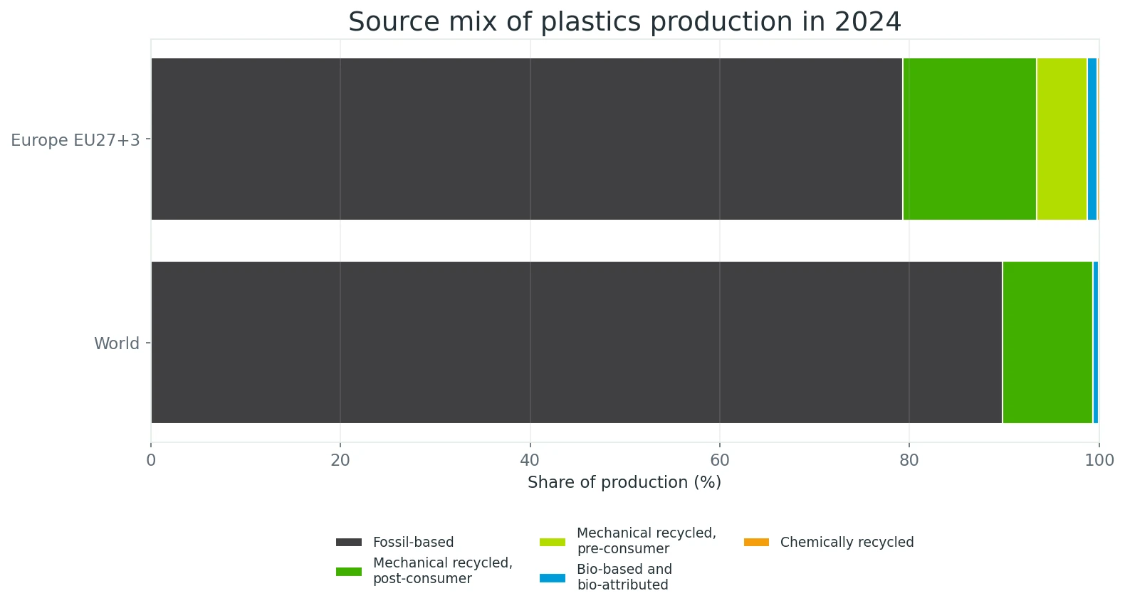 Stacked horizontal bars comparing world and European plastics production source mix in 2024